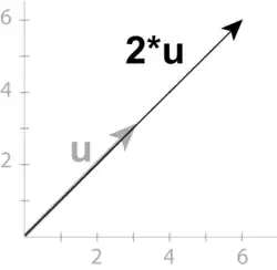 Multiplication of a vector with a scalar
