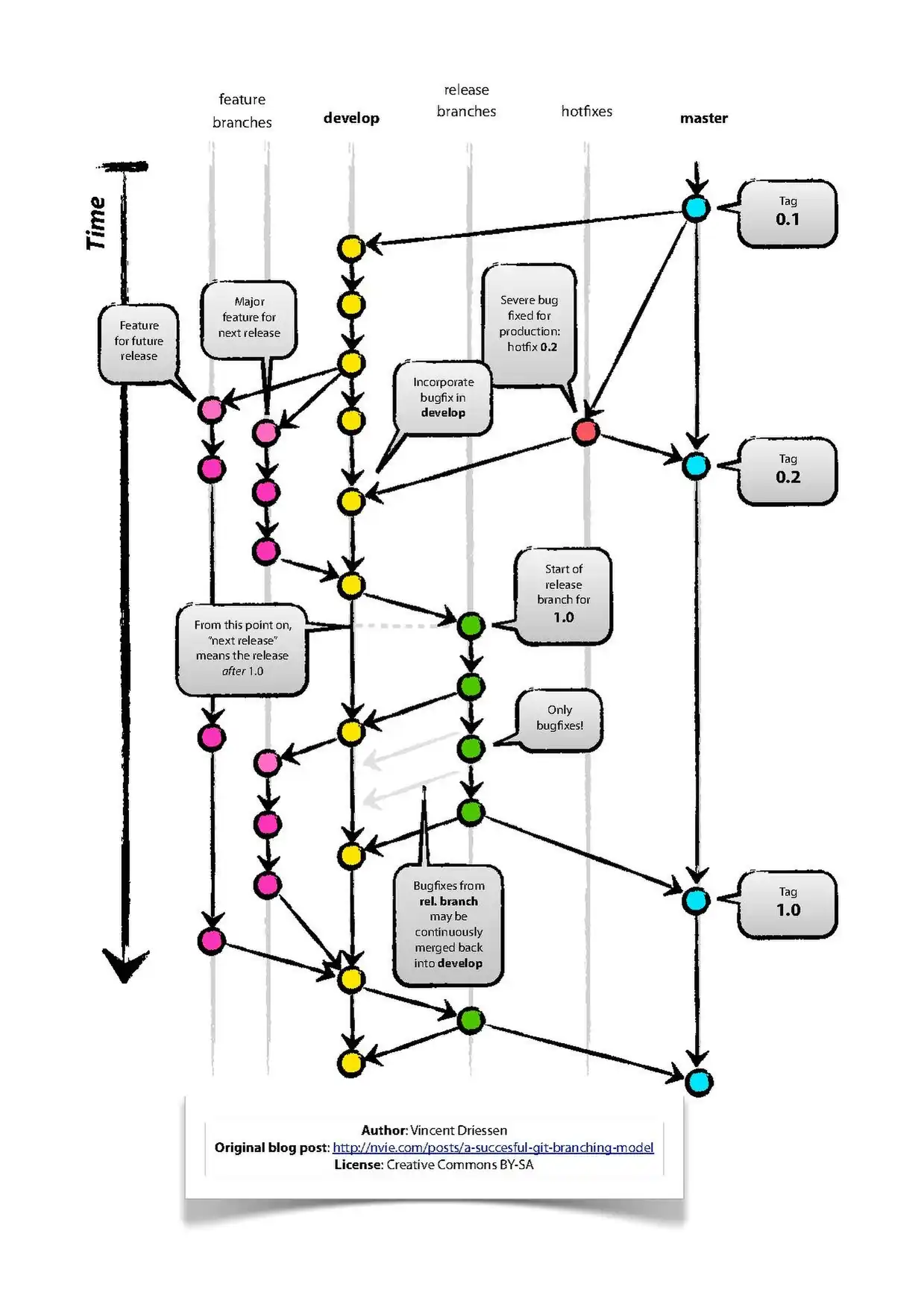 Example of branches with tags.