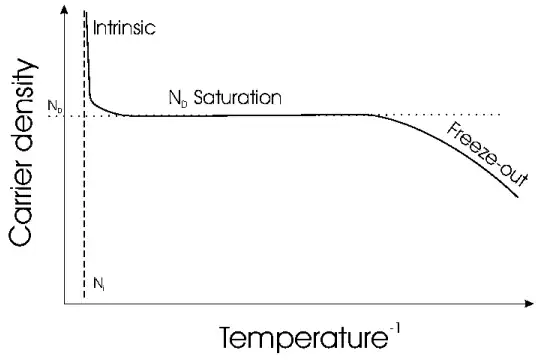 Carrier density for doped semiconductor