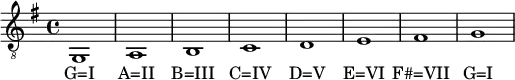 \relative c {
\tempo 1 = 100
%%Tempo ausblenden
\set Score.tempoHideNote = ##t
\clef "G_8"
\key g \major
g1 a b c d e fis g}
\addlyrics { "G=I" "A=II" "B=III" "C=IV" "D=V" "E=VI" "F#=VII" "G=I"}