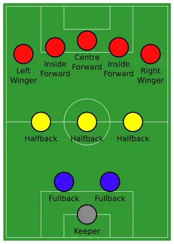 Diagram showing the 2-3-5 formation