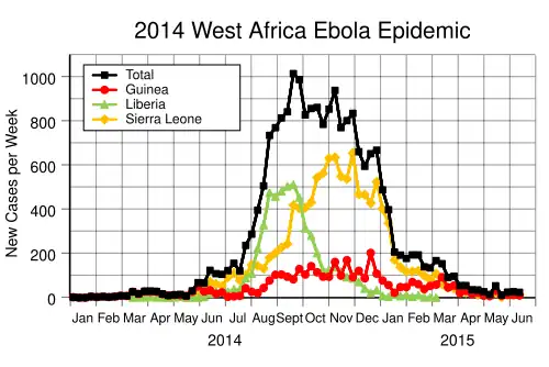 Western Africa Ebola Epidemic (for comparison with current outbreak).[74]