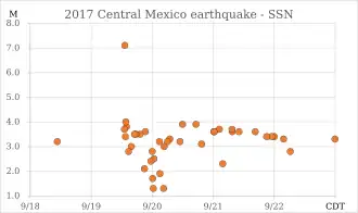 Graph of earthquakes by magnitude