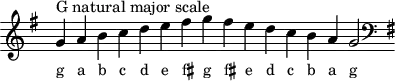 \header { tagline = ##f }
scale = \relative f' { \key g \major \omit Score.TimeSignature
g^"G natural major scale" a b c d e fis g fis e d c b a g2 \clef F \key g \major }
\score { { << \cadenzaOn \scale \context NoteNames \scale >> } \layout { } \midi { } }