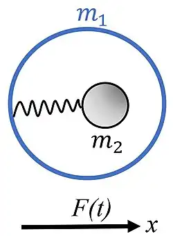 A core with mass m1 is connected internally through the spring with k2 to a shell with mass m1. The system is subjected to the sinusoidal force.