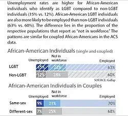 Chart of unemployment percentages of couples and single African American individuals.[72]