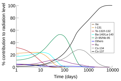 Graph of percentage of the radioactive output by each nuclide that form after a nuclear fallout vs. logarithm of time after the incident. In curves of various colours, the predominant source of radiation are depicted in order: Te-132/I-132 for the first five or so days; I-131 for the next five; Ba-140/La-140 briefly; Zr-95/Nb-95 from day 10 until about day 200; and finally Cs-137. Other nuclides producing radioactivity, but not peaking as a major component are Ru, peaking at about 50 days, and Cs-134 at around 600 days.