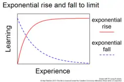 Exponential rise or fall to a limit