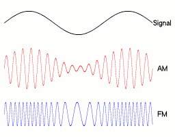 Animation of audio, AM and FM signals