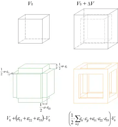 Real variation of volume (top) and the approximated one (bottom): the green drawing shows the estimated volume and the orange drawing the neglected volume
