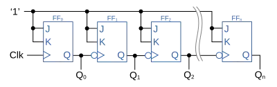 Schematic diagram of an n-bit ripple counter constructed from JK flip flops. In this counter, the first flip-flop is clocked by rising edges; all other flip-flops are clocked by falling edges.