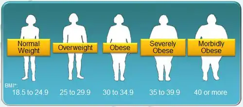 A chart showing BMI classification for obesity and overweight. Overweight or obese mothers have a higher risk of experiencing DOL.