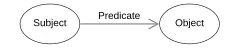 Image depicting the subject predicate object relation.