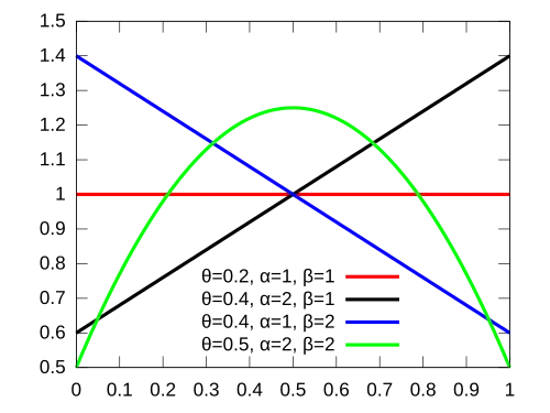 The support interval is [0,1].