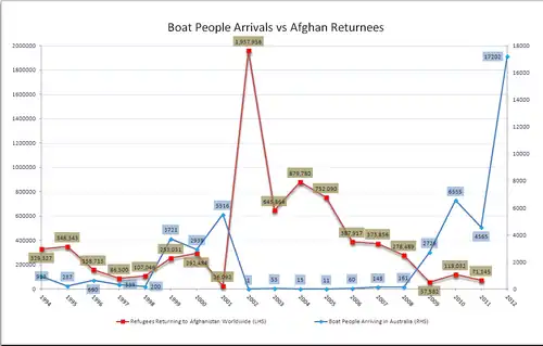 Afghan refugees returning to Afghanistan worldwide 1994–2011 vs boat people arriving in Australia 1994–2012