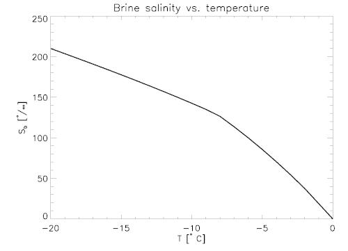 Brine salinity