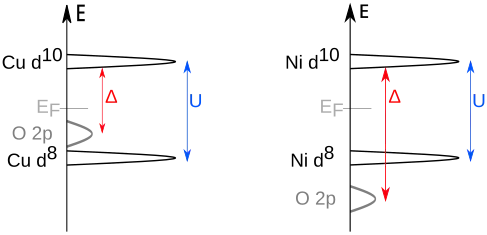 Band structure comparison of a Charge-Transfer Insulator vs a Mott-Hubbard Insulator.