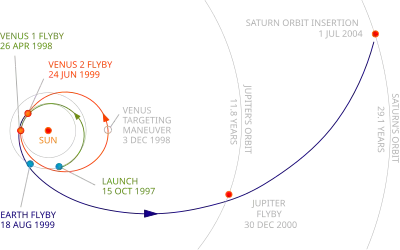 The initial gravitational-assist trajectory of Cassini–Huygens