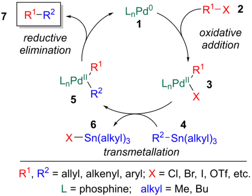 Catalytic cycle of the Stille Reaction