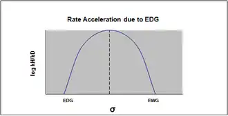 change in rate determining step