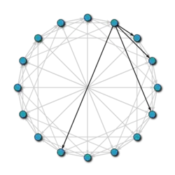In a 16-node Chord network, the nodes are arranged in a circle. Each node is connected to other nodes at distances 1, 2, 4, and 8 away.
