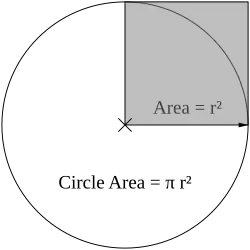 A diagram of a circle with a square coving the circle's upper right quadrant.
