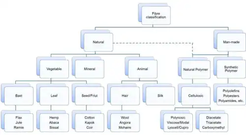 vegetable fibers (bast/stem, leaf, and seed/fruit), "animal" (hair and silk), cellulosic polymers (rayons and acetates), and synthetic polymers (polyester etc.)