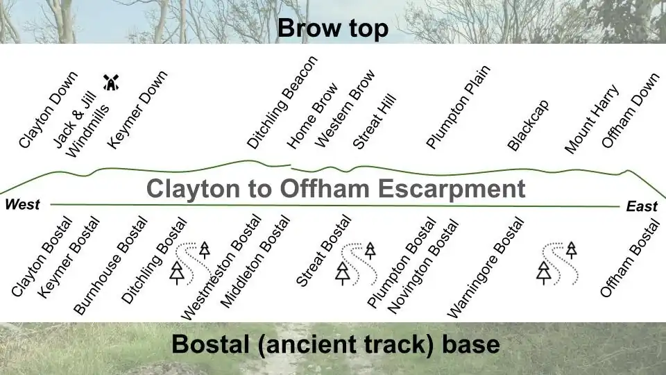 Clayton to Offham escarpment from west to east, the bostal bases and the brow top