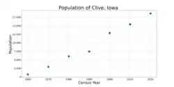 The population of Clive, Iowa from US census data