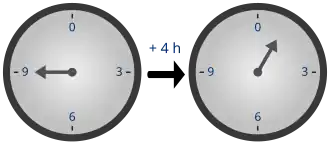 Diagram of modular arithmetic using a clock