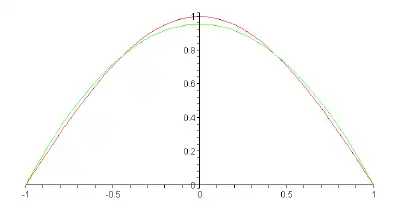 Quadratic approximation.