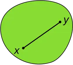 Illustration of a convex set, which looks somewhat like a disk: A (green) convex set contains the (black) line segment joining the points x and y. The entire line segment lies in the interior of the convex set.