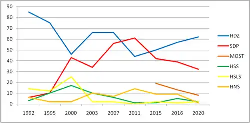 Graph of Croatian election results, using differently-colored lines