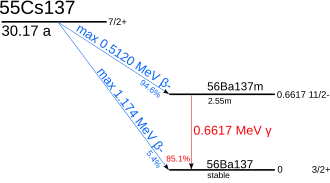 A graph showing the energetics of caesium-137 (nuclear spin: I=7/2+, half-life about 30 years) decay. With a 94.6% probability, it decays by a 512 keV beta emission into barium-137m (I=11/2-, t=2.55min); this further decays by a 662 keV gamma emission with an 85.1% probability into barium-137 (I=3/2+). Alternatively, caesium-137 may decay directly into barium-137 by a 0.4% probability beta emission.