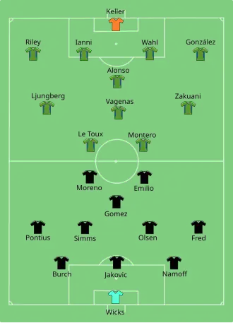 A diagram of the starting lineups for both teams on a green soccer field. Green and blue jerseys are used to show Sounders FC players in a 4–4–2 formation. Black jerseys are used to show D.C. United players in a 3–4–3 formation.