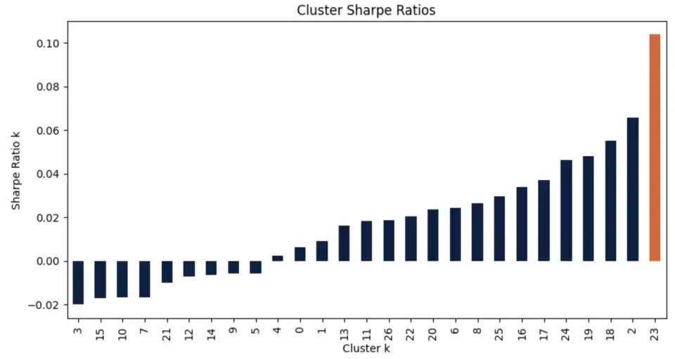 Bar plot of Deflated Sharpe Ratios, for each cluster.