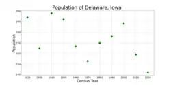 The population of Delaware, Iowa from US census data