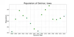 The population of Delmar, Iowa from US census data