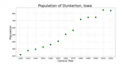 The population of Dunkerton, Iowa from US census data