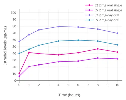 Estradiol levels after a single oral dose of 2 mg micronized estradiol or 2 mg estradiol valerate and with continuous oral administration of 2 mg/day micronized estradiol or 2 mg/day estradiol valerate (at steady state) in postmenopausal women. Source was Wiegratz et al. (2001).