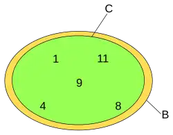 C is a subset but not a proper subset of B. A number is in B if and only if it is in C, and a number is in C if and only if it is in B.