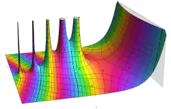 Reproduction of a famous complex plot by Janhke and Emde (Tables of Functions with Formulas and Curves, 4th ed., Dover, 1945) of the gamma function from −4.5 − 2.5i to 4.5 + 2.5i