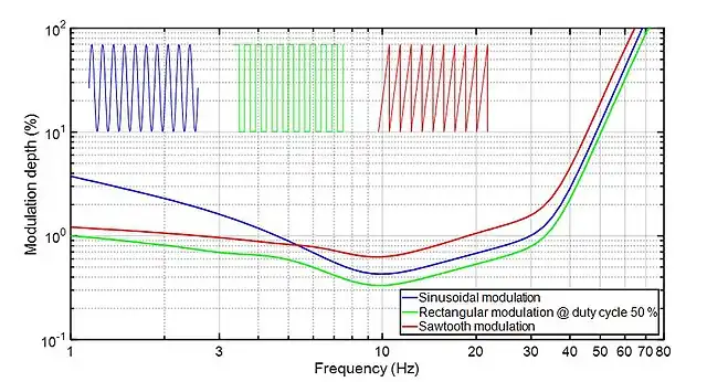 Figure 1: Flicker visibility threshold curves for three different types of light modulations (PstLM=1 curves)