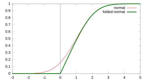 Cumulative distribution function for the normal distribution