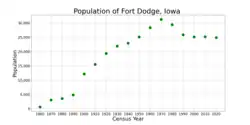 The population of Fort Dodge, Iowa from US census data