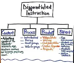 A diagram showing four ways teachers differentiate instruction