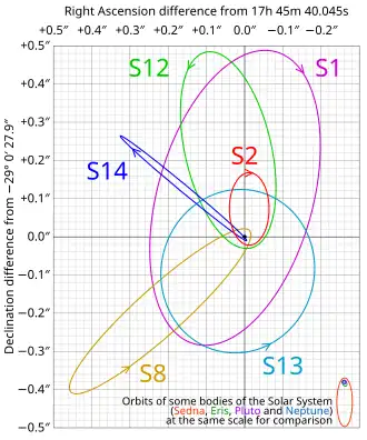 Inferred orbits of S2 and five other stars around supermassive black hole candidate Sgr&nbsp;A* at the Milky Way Galactic Center[30]