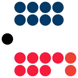 Parliament composition