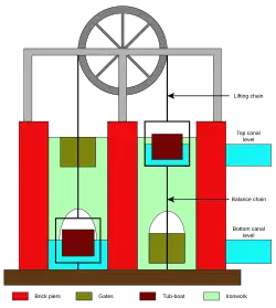 Diagrammatic representation of chambers with caisons being raised and lower on chains below a wheel.