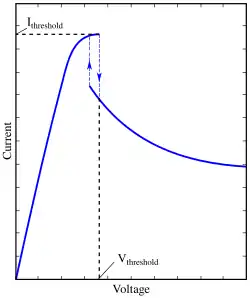 Gunn diode I–V curve, showing negative differential resistance with hysteresis (notice arrows)